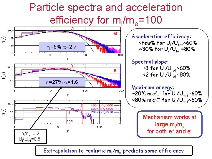 Particle spectra and acceleration efficiency for mi/me=100 e =5% =2. 7 e+ =27% =1.