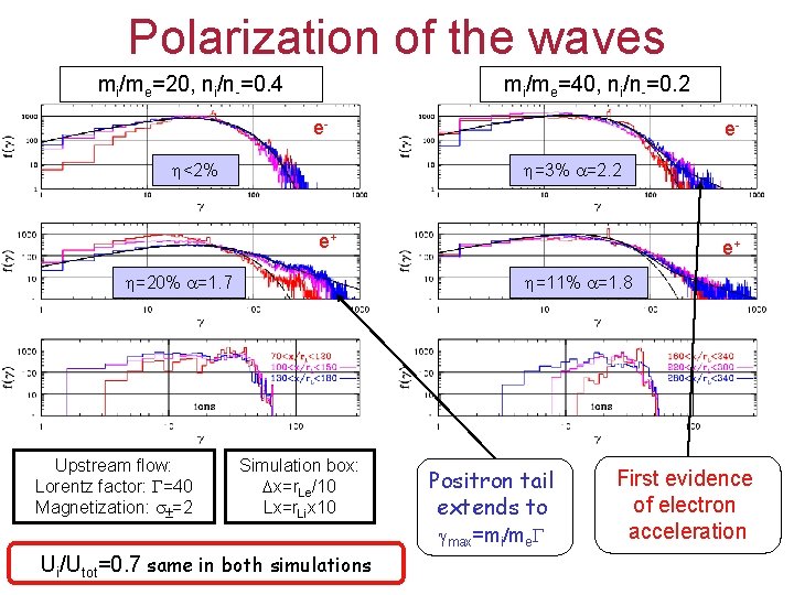 Polarization of the waves mi/me=20, ni/n-=0. 4 mi/me=40, ni/n-=0. 2 e- <2% e =3%