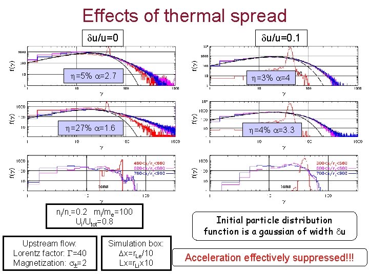 Effects of thermal spread u/u=0 =5% =2. 7 =27% =1. 6 ni/n-=0. 2 mi/me=100