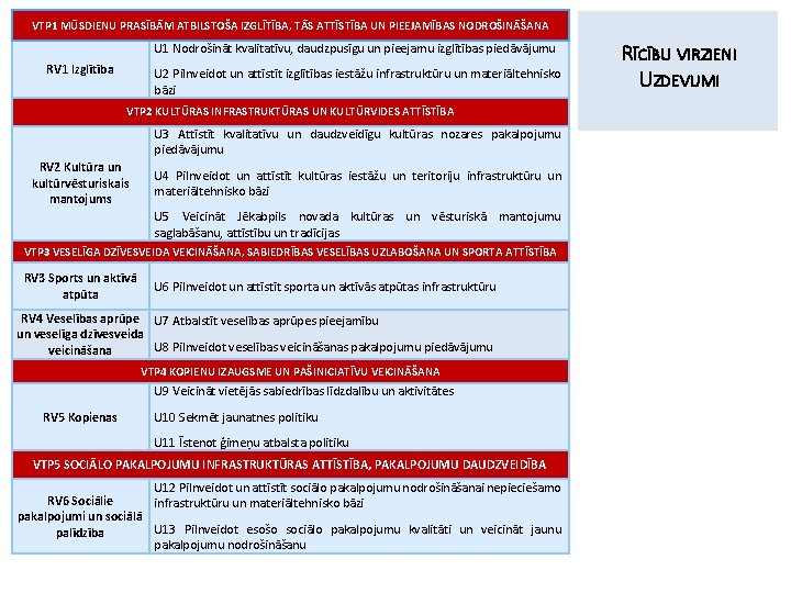 VTP 1 MŪSDIENU PRASĪBĀM ATBILSTOŠA IZGLĪTĪBA, TĀS ATTĪSTĪBA UN PIEEJAMĪBAS NODROŠINĀŠANA U 1 Nodrošināt