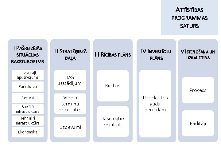 ATTĪSTĪBAS PROGRAMMAS SATURS I PAŠREIZĒJĀS SITUĀCIJAS RAKSTUROJUMS Iedzīvotāji, apdzīvojums Pārvaldība Resursi Sociālā infrastruktūra Tehniskā