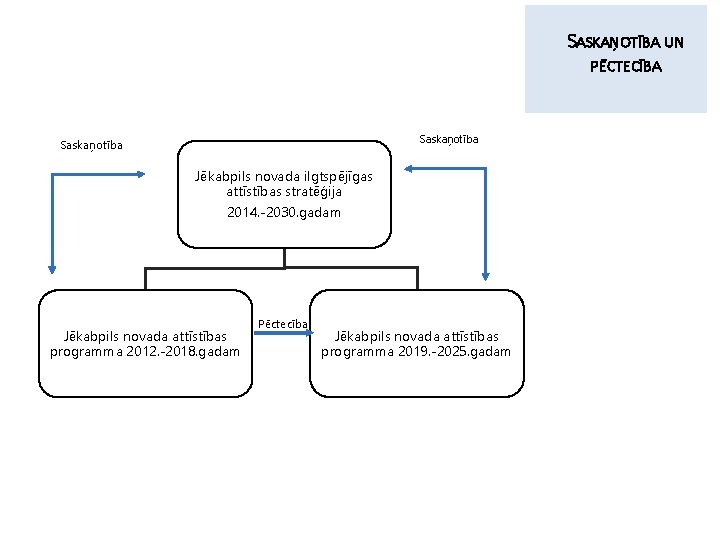 SASKAŅOTĪBA UN PĒCTECĪBA Saskaņotība Jēkabpils novada ilgtspējīgas attīstības stratēģija 2014. -2030. gadam Jēkabpils novada