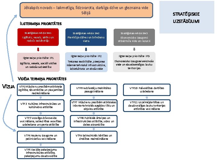Jēkabpils novads – laikmetīga, līdzsvarota, darbīga dzīve un gleznaina vide Sēlijā ILGTERMIŅA PRIORITĀTES Stratēģiskais