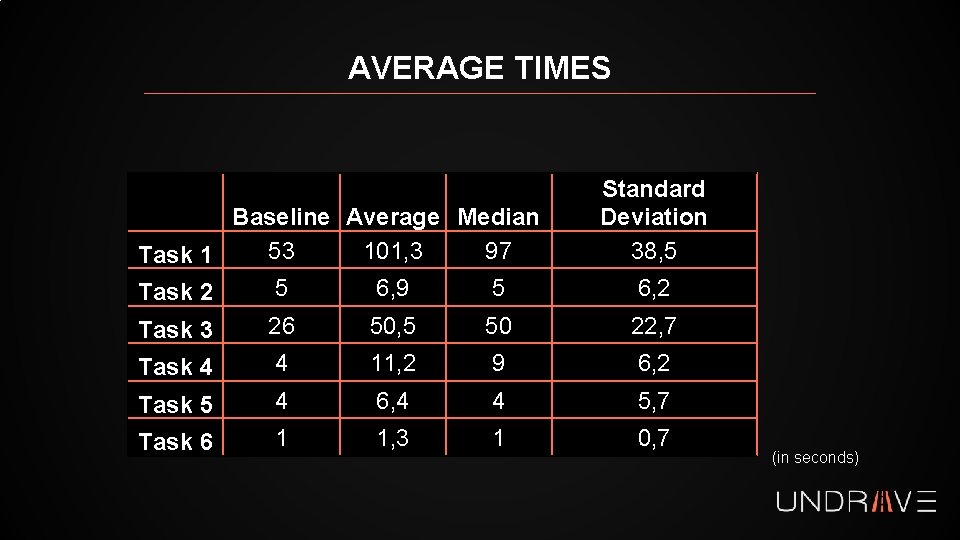 AVERAGE TIMES Baseline Average Median 53 101, 3 97 Task 1 5 6, 9