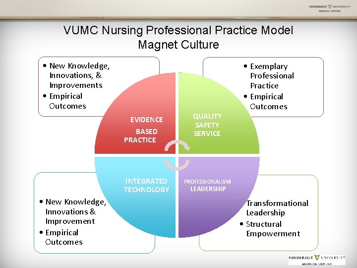 VUMC Nursing Professional Practice Model Magnet Culture • New Knowledge, Innovations, & Improvements •
