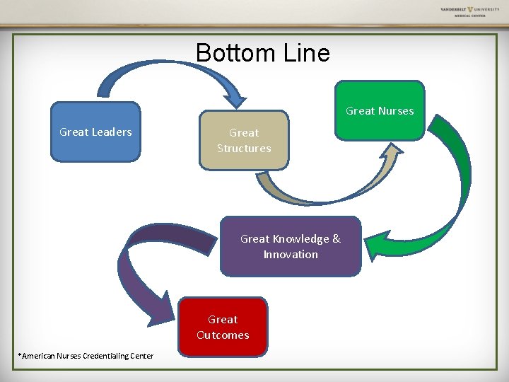 Bottom Line Great Nurses Great Leaders Great Structures Great Knowledge & Innovation Great Outcomes