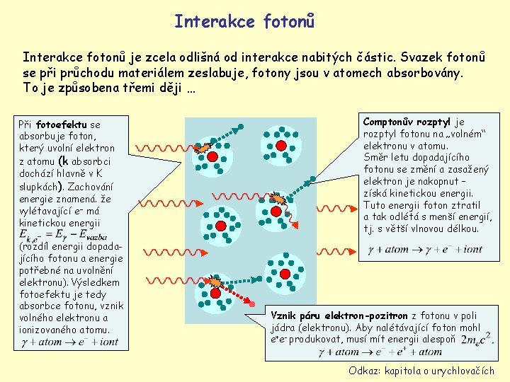 Interakce fotonů je zcela odlišná od interakce nabitých částic. Svazek fotonů se při průchodu