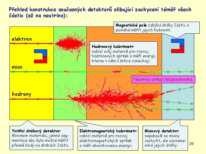 Přehled konstrukce současných detektorů slibující zachycení téměř všech částic (až na neutrina): Magnetické pole