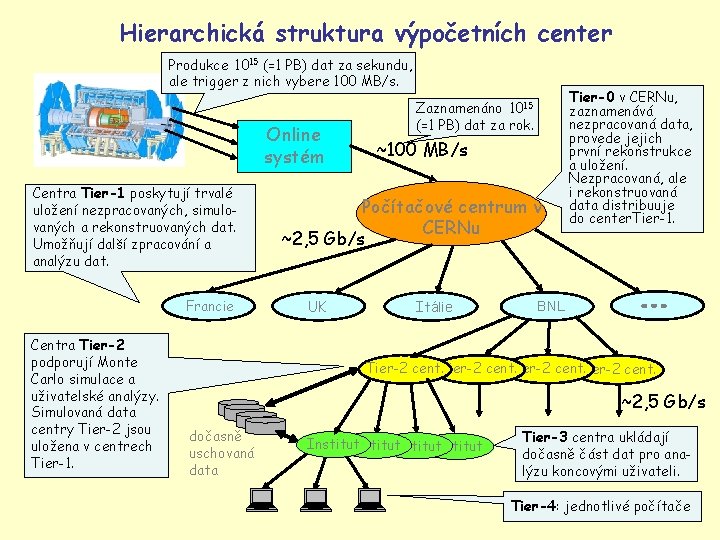 Hierarchická struktura výpočetních center Produkce 1015 (=1 PB) dat za sekundu, ale trigger z