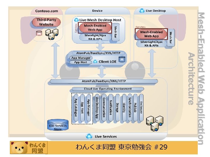 Mesh-Enabled Web Application Architecture わんくま同盟 東京勉強会 #29 
