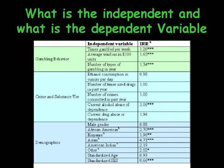 What is the independent and what is the dependent Variable 