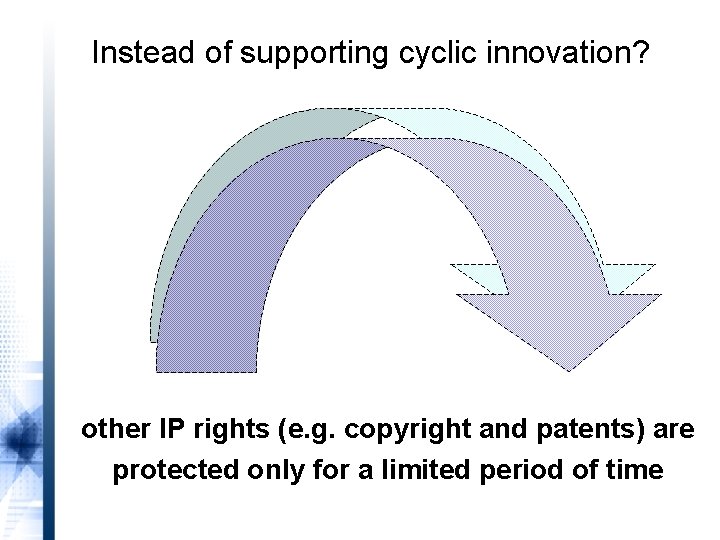 Instead of supporting cyclic innovation? other IP rights (e. g. copyright and patents) are