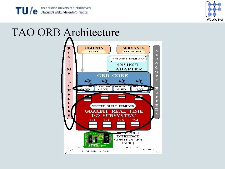 TAO ORB Architecture 