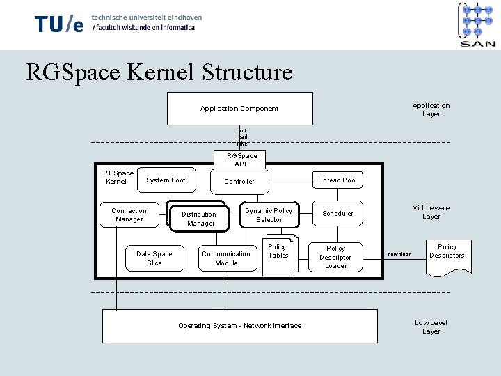 RGSpace Kernel Structure Application Layer Application Component put read take RGSpace API RGSpace Kernel
