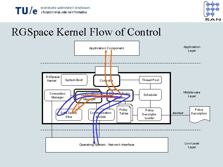 RGSpace Kernel Flow of Control Application Layer Application Component RGSpace Kernel System Boot Connection