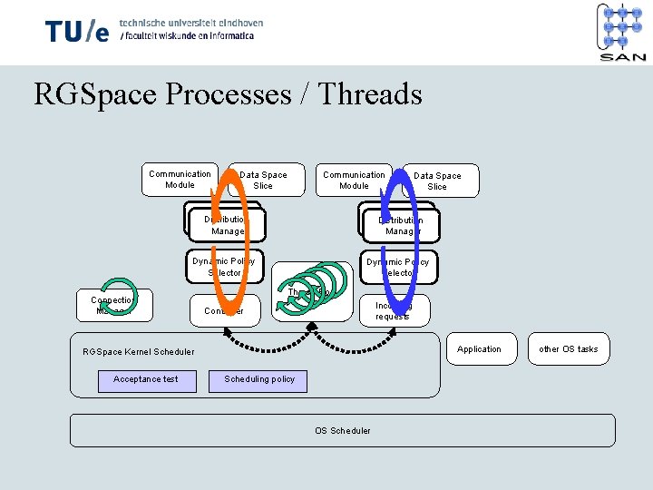 RGSpace Processes / Threads Communication Module Data Space Slice Communication Module Distribution Manager Dynamic