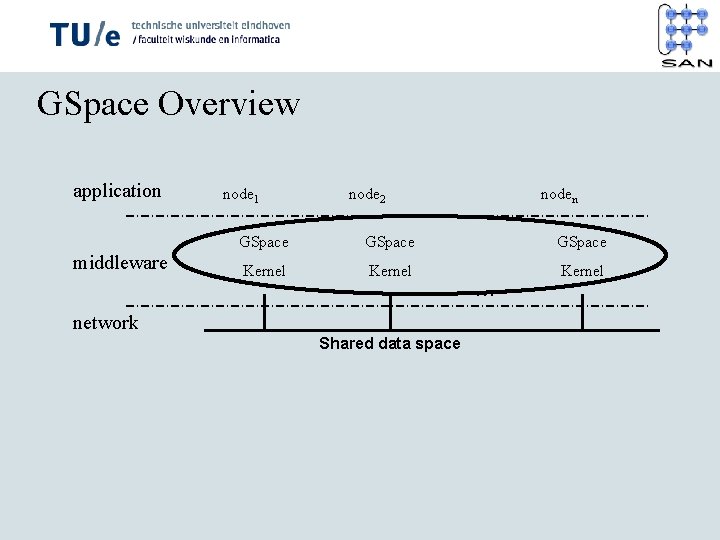 GSpace Overview application middleware node 1 node 2 noden GSpace Kernel network Shared data