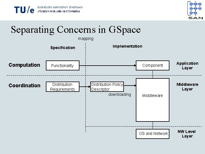 Separating Concerns in GSpace mapping Specification Computation Functionality Coordination Distribution Requirements Implementation Component Distribution