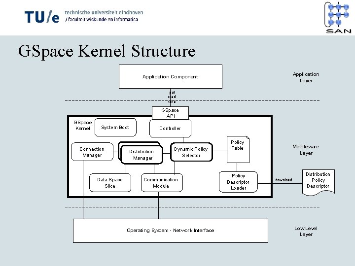 GSpace Kernel Structure Application Layer Application Component put read take GSpace API GSpace Kernel