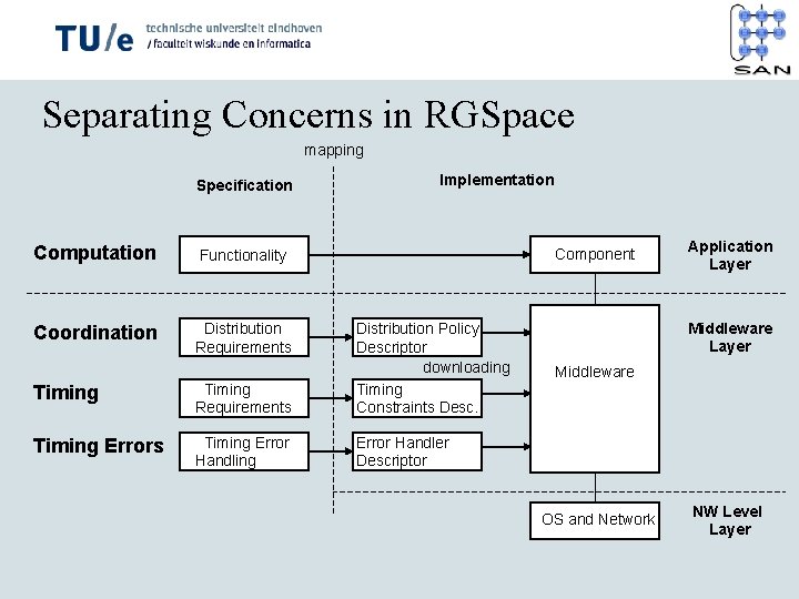 Separating Concerns in RGSpace mapping Specification Computation Functionality Coordination Distribution Requirements Implementation Component Timing