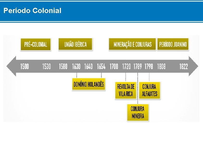 Período Colonial 