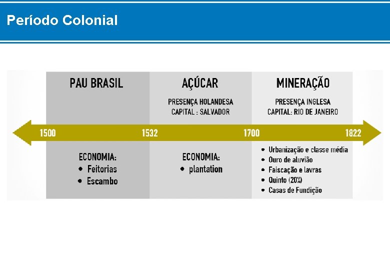 Período Colonial 