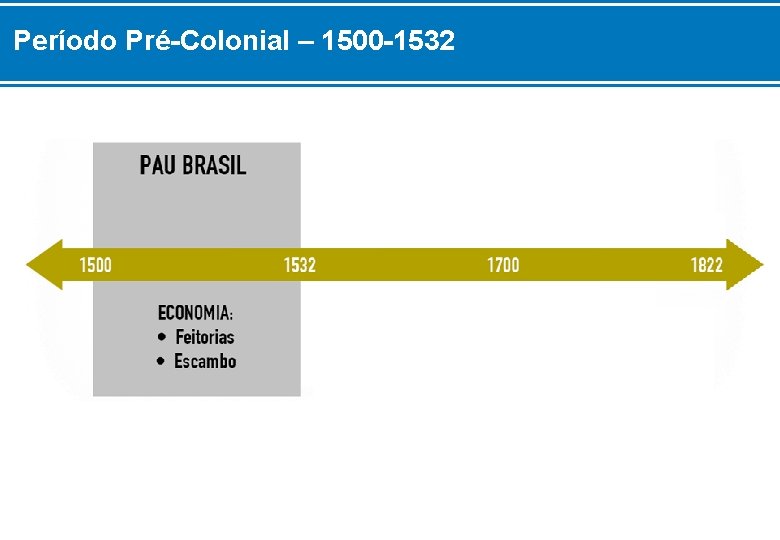 Período Pré-Colonial – 1500 -1532 