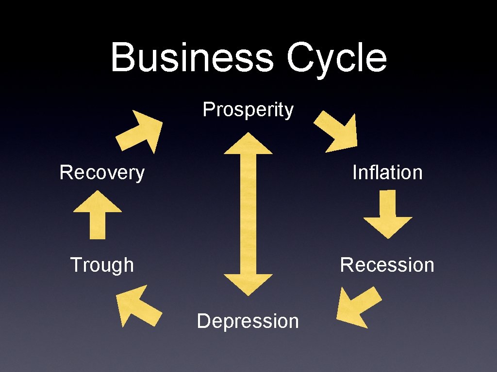 Business Cycle Prosperity Recovery Inflation Trough Recession Depression 