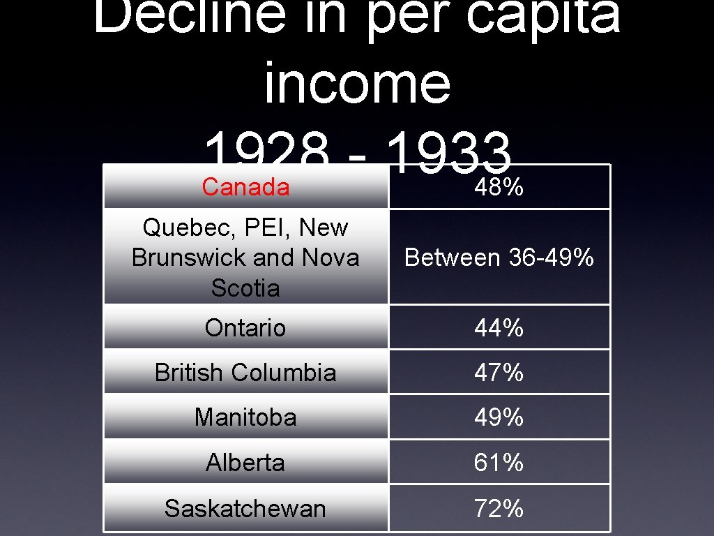 Decline in per capita income 1928 1933 Canada 48% Quebec, PEI, New Brunswick and