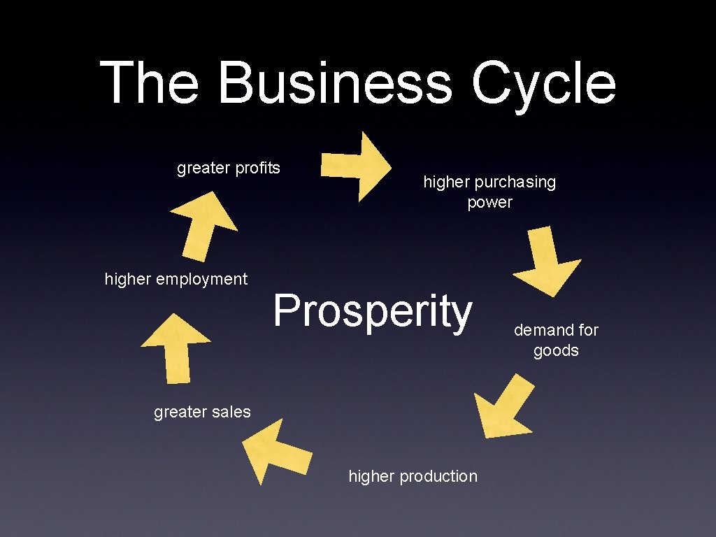 The Business Cycle greater profits higher employment higher purchasing power Prosperity greater sales higher