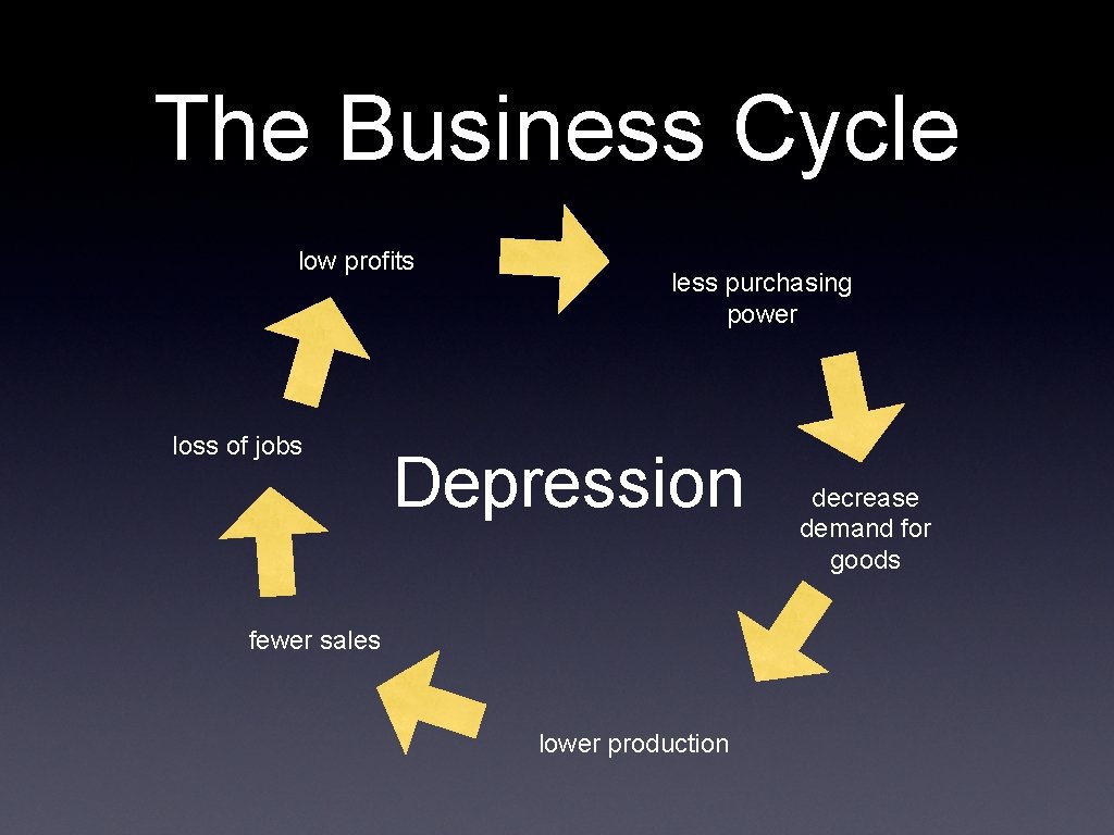 The Business Cycle low profits loss of jobs less purchasing power Depression fewer sales