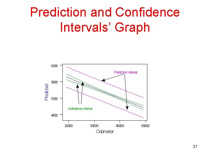 Prediction and Confidence Intervals’ Graph 6300 Predicted Prediction interval 5800 5300 Confidence interval 4800 Prediction and Confidence Intervals’ Graph 6300 Predicted Prediction interval 5800 5300 Confidence interval 4800