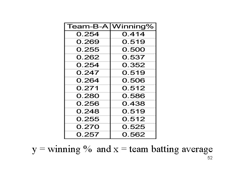 y = winning % and x = team batting average 52 y = winning % and x = team batting average 52