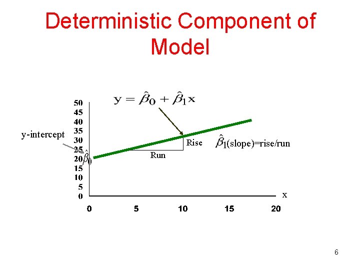 Deterministic Component of Model y-intercept Rise (slope)=rise/run Run x 6 Deterministic Component of Model y-intercept Rise (slope)=rise/run Run x 6