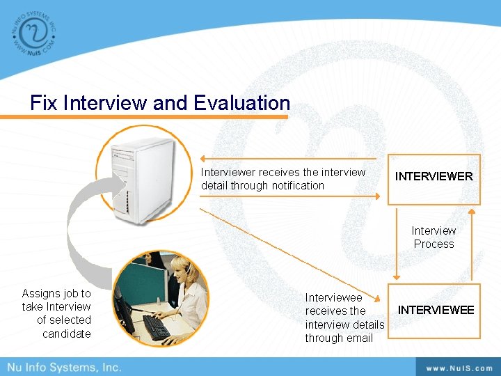Fix Interview and Evaluation Interviewer receives the interview detail through notification INTERVIEWER Interview Process Fix Interview and Evaluation Interviewer receives the interview detail through notification INTERVIEWER Interview Process