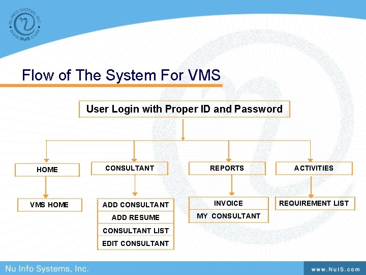 Flow of The System For VMS User Login with Proper ID and Password HOME Flow of The System For VMS User Login with Proper ID and Password HOME
