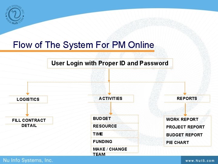 Flow of The System For PM Online User Login with Proper ID and Password Flow of The System For PM Online User Login with Proper ID and Password