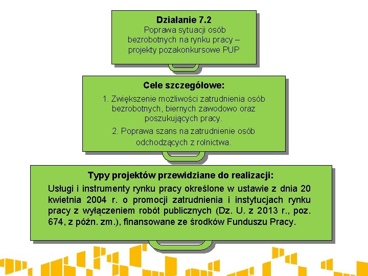 Działanie 7. 2 Poprawa sytuacji osób bezrobotnych na rynku pracy – projekty pozakonkursowe PUP