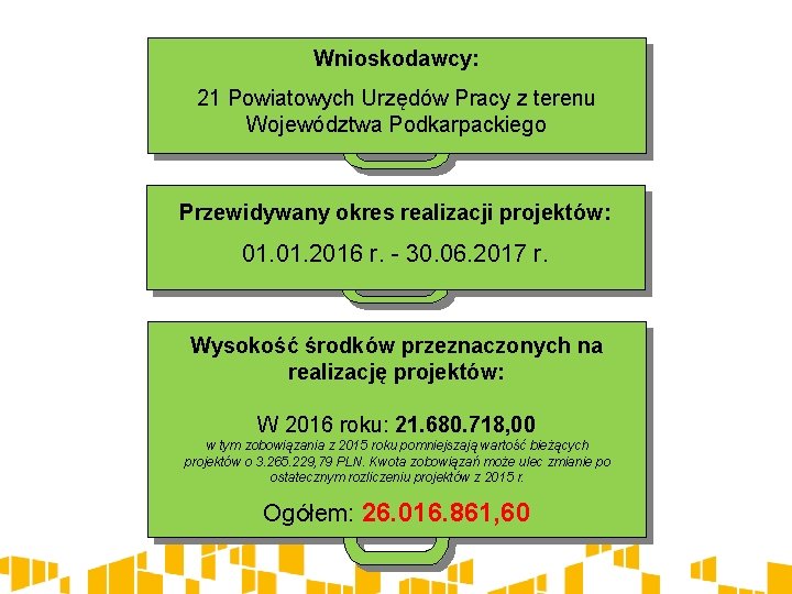 Wnioskodawcy: 21 Powiatowych Urzędów Pracy z terenu Województwa Podkarpackiego Przewidywany okres realizacji projektów: 01.