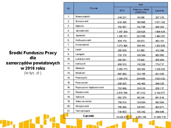 RPO Lp. Środki Funduszu Pracy dla samorządów powiatowych w 2016 roku (w tys. zł.