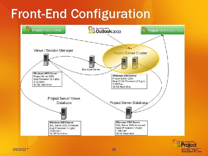 Front-End Configuration 2/5/2022 * 26 