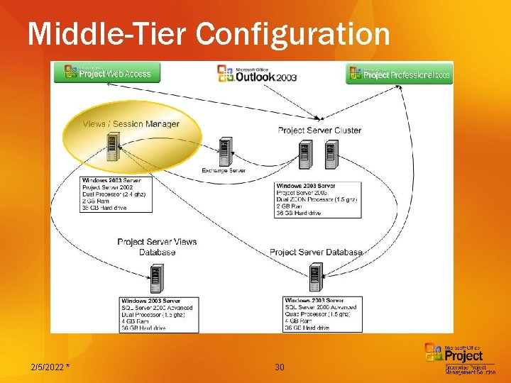 Middle-Tier Configuration 2/5/2022 * 30 