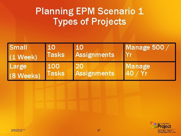 Planning EPM Scenario 1 Types of Projects Small (1 Week) Large (8 Weeks) 2/5/2022