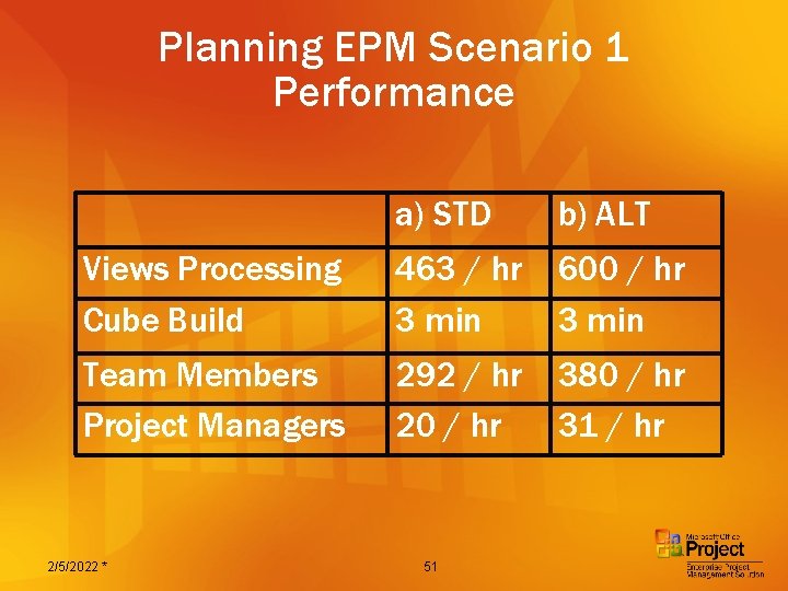 Planning EPM Scenario 1 Performance a) STD b) ALT Views Processing Cube Build 463