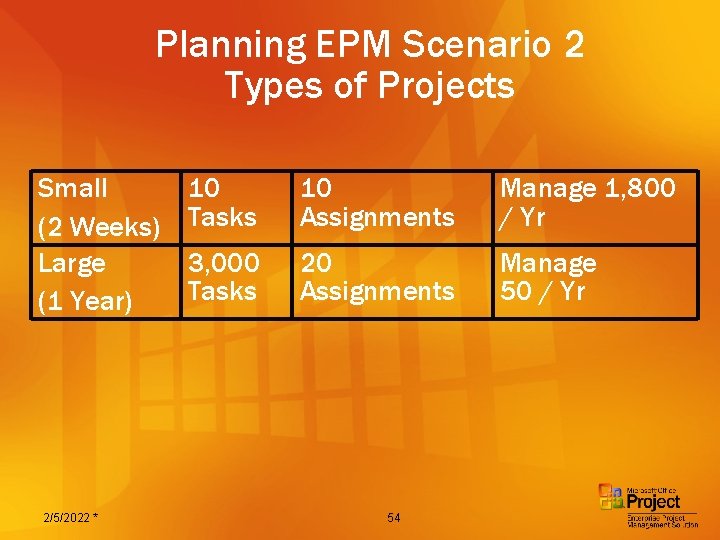 Planning EPM Scenario 2 Types of Projects Small (2 Weeks) Large (1 Year) 2/5/2022