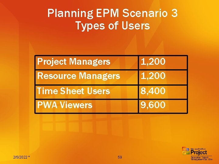 Planning EPM Scenario 3 Types of Users 2/5/2022 * Project Managers Resource Managers 1,
