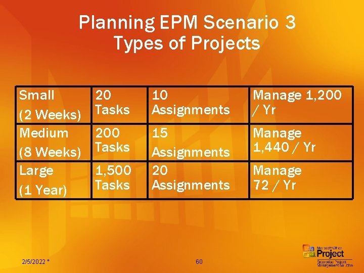 Planning EPM Scenario 3 Types of Projects Small (2 Weeks) Medium (8 Weeks) Large