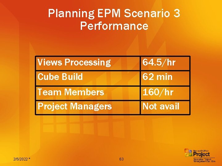 Planning EPM Scenario 3 Performance 2/5/2022 * Views Processing Cube Build 64. 5/hr 62