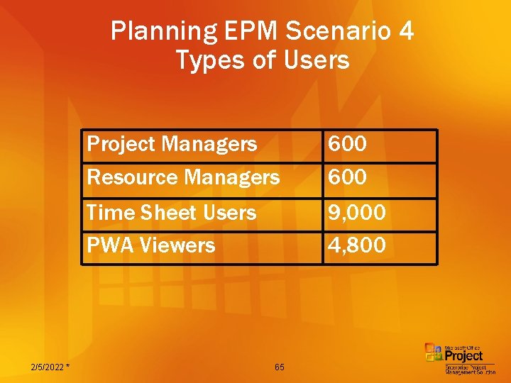 Planning EPM Scenario 4 Types of Users 2/5/2022 * Project Managers Resource Managers 600