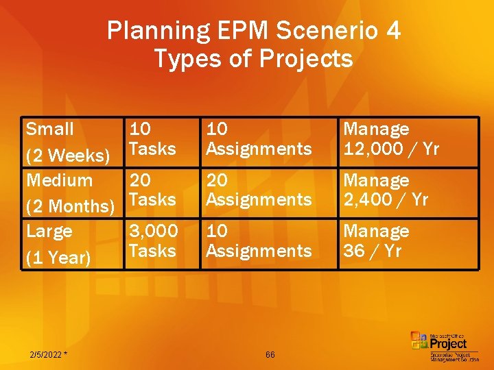 Planning EPM Scenerio 4 Types of Projects Small (2 Weeks) Medium (2 Months) Large